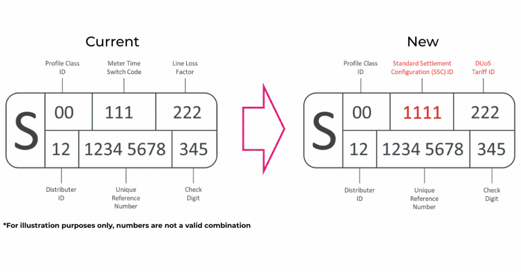 Supply Number Format Changes Diagram